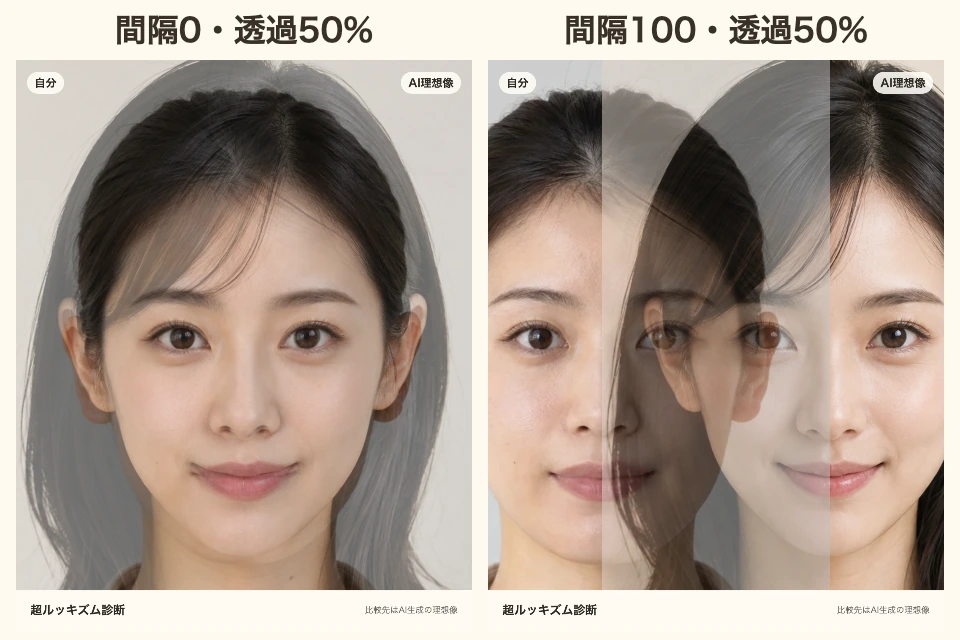 顔比較の重ねる表示。左は間隔0、右は間隔100。どちらも透過50%。