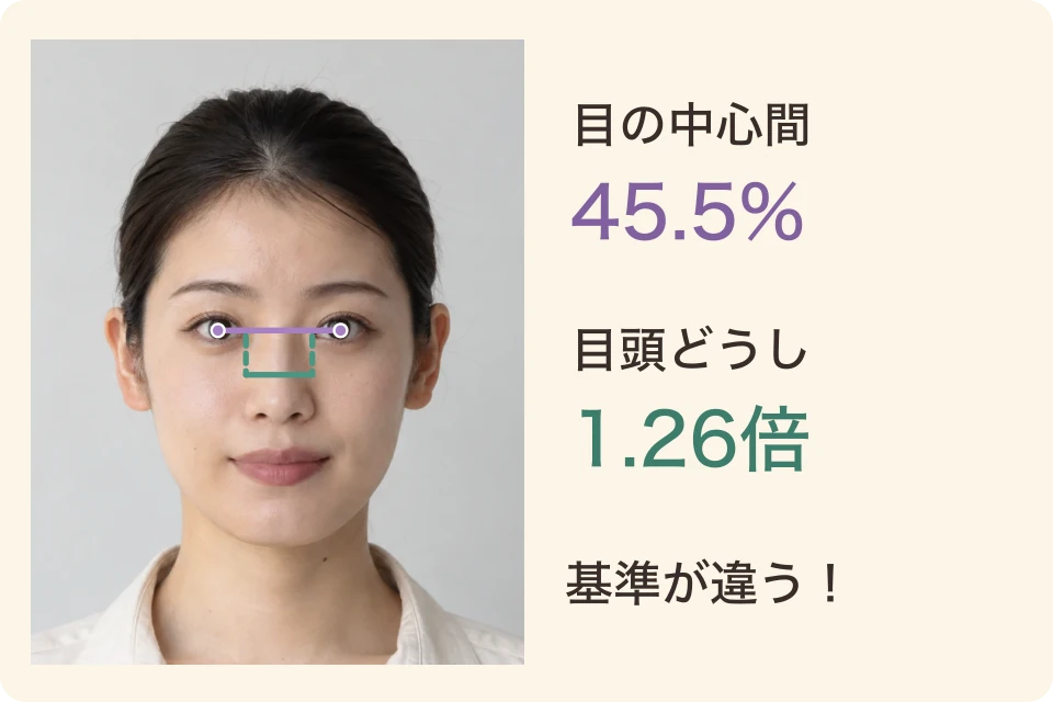 同じ作例の目の中心間45.5%と、目頭どうしの間隔1.26倍を別の線で示した図